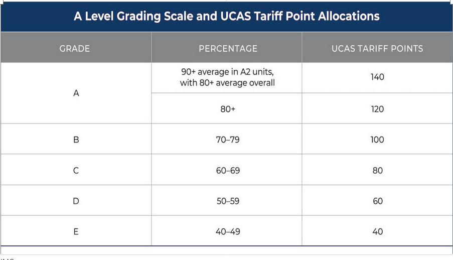 GCE A Level Grading Scale and UCAS Tarrif Point Allocation