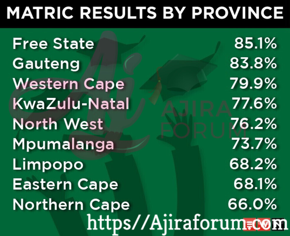 Matric Results 2023/2024 Pass Rates by Provinces