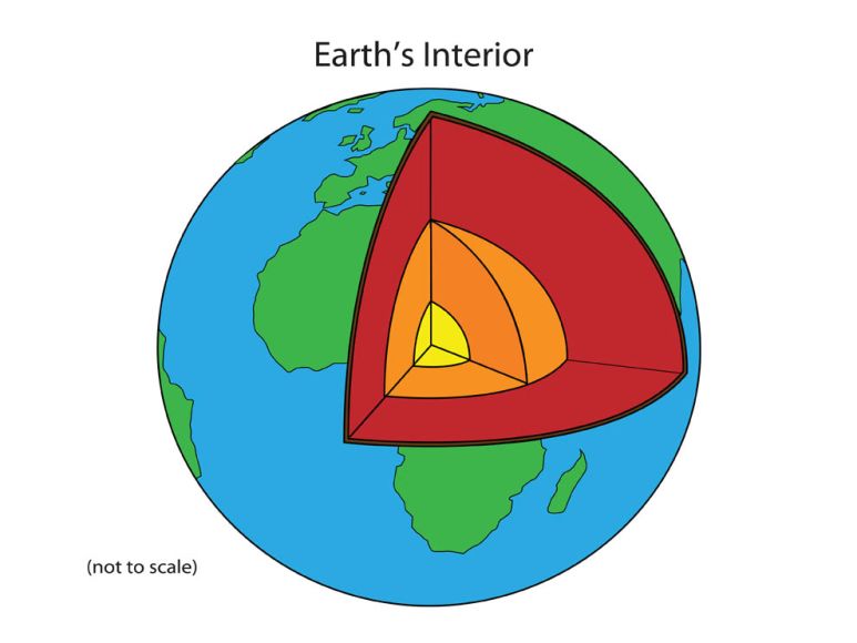 Asthenosphere – the layer of the earth that is in a semi-molten state