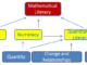 Grade 12 Mathematical Literacy: Maps, Plans and other representations of the world Self Study Guide Free PDF Download