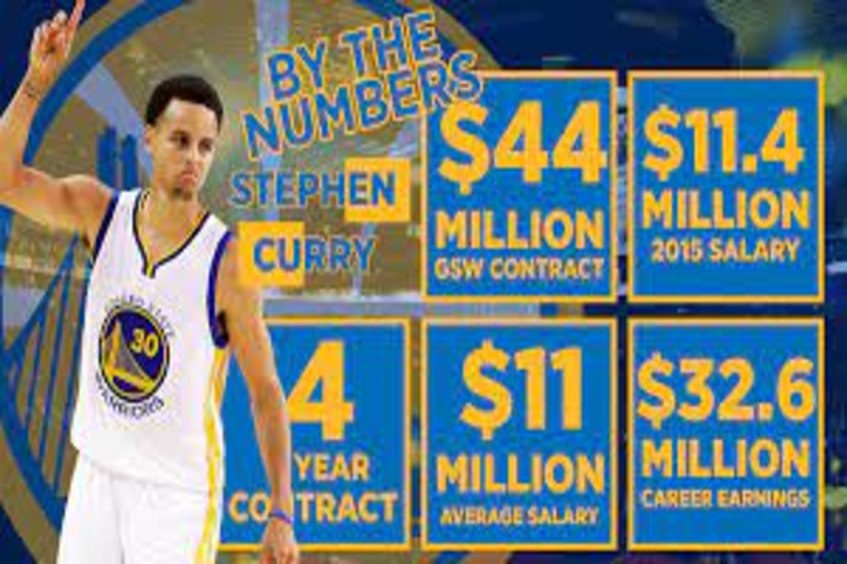 Stephen Curry Contracts Break Down