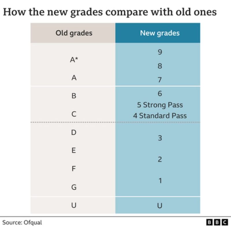 GCSE New Grade System