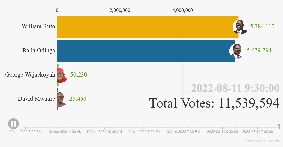 iebc Kenya presidential Election results Portal 2022 live stream