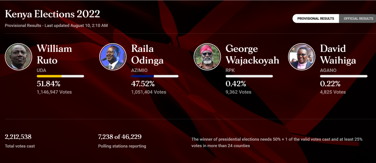 Today's Kenya election results