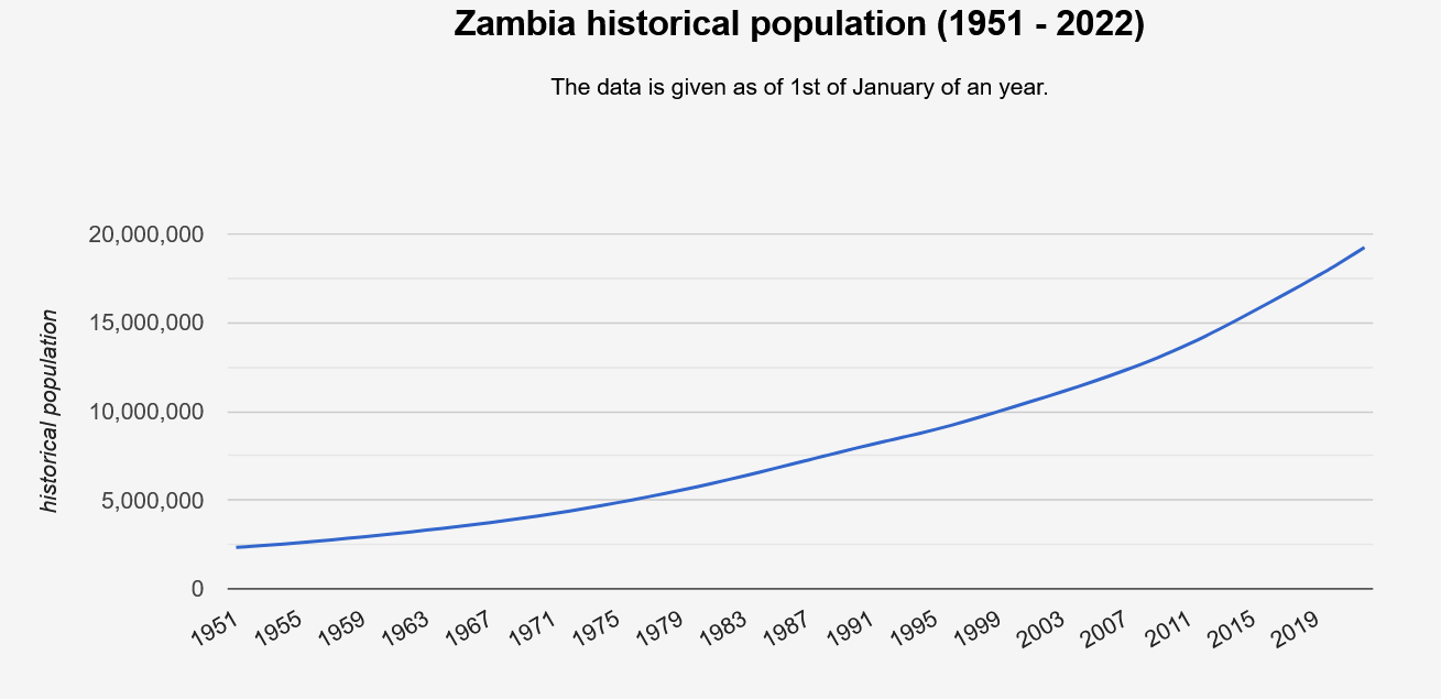 Zambia population (2022) live —