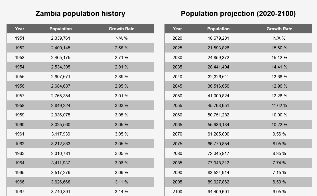 Zambia population (2022) live