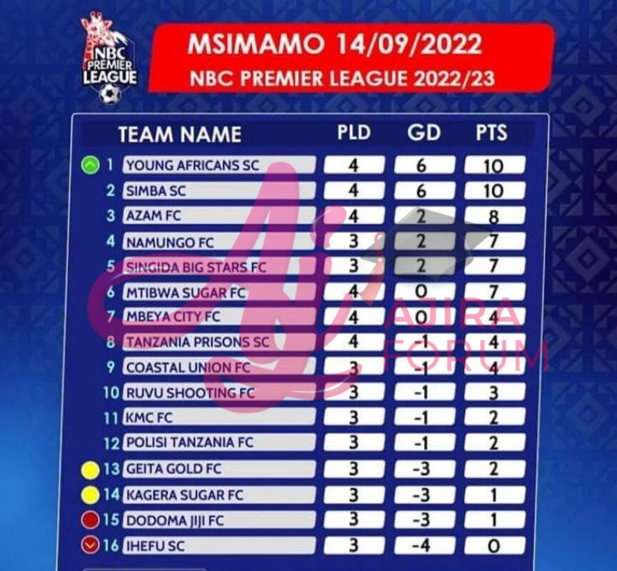 Msimamo wa Ligi Kuu Bara 2022/2023