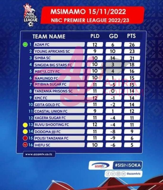Msimamo ligi kuu Tanzania Bara NBC Premier League 2022/2023