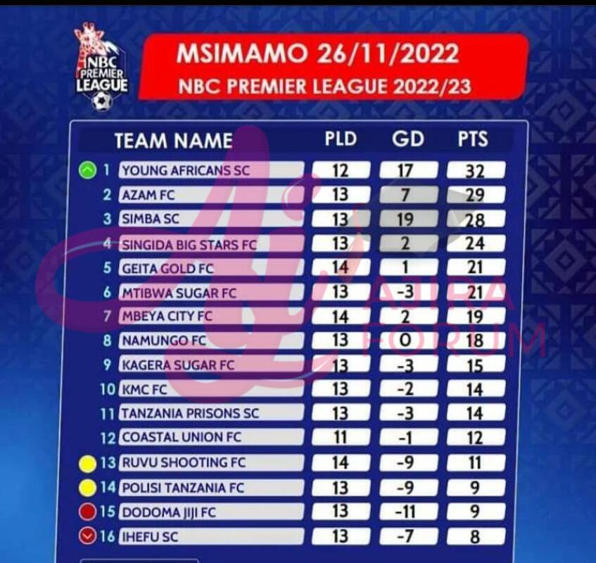 NBC Premier League standing | Msimamo wa ligi Kuu NBC Leo 26/11/2022