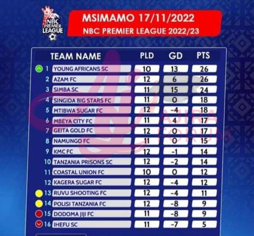 NBC Premier League standing | Msimamo wa ligi Kuu NBC Leo 17/11/2022