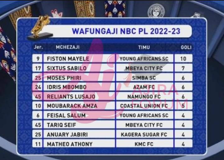 Top Scores Wafungaji Bora NBC Premier League 2022/2023