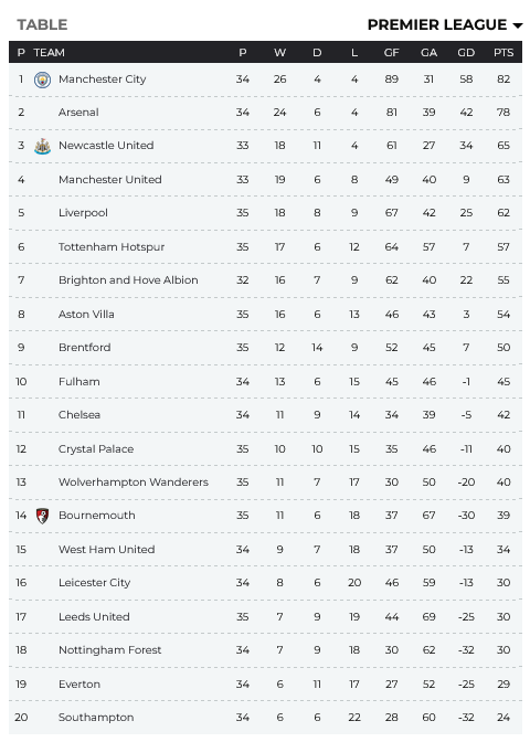 Premier League Point Table & Standings 2022-23