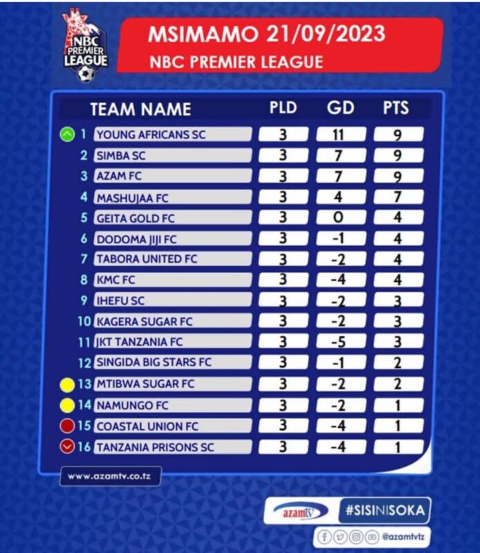 NBC Premier League standing | Msimamo wa ligi Kuu NBC Leo