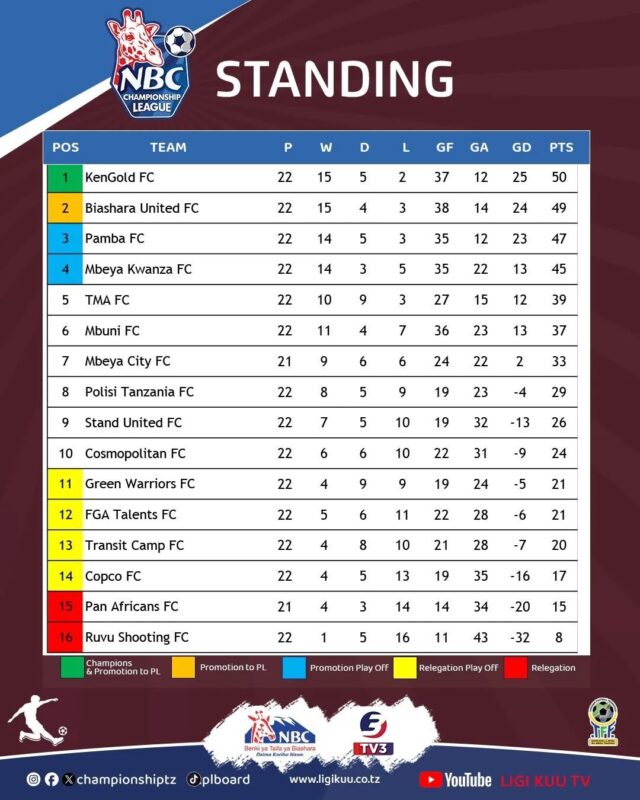 Msimamo Championship Tanzania 2023/2024 Ligi daraja la Kwanza -First Division